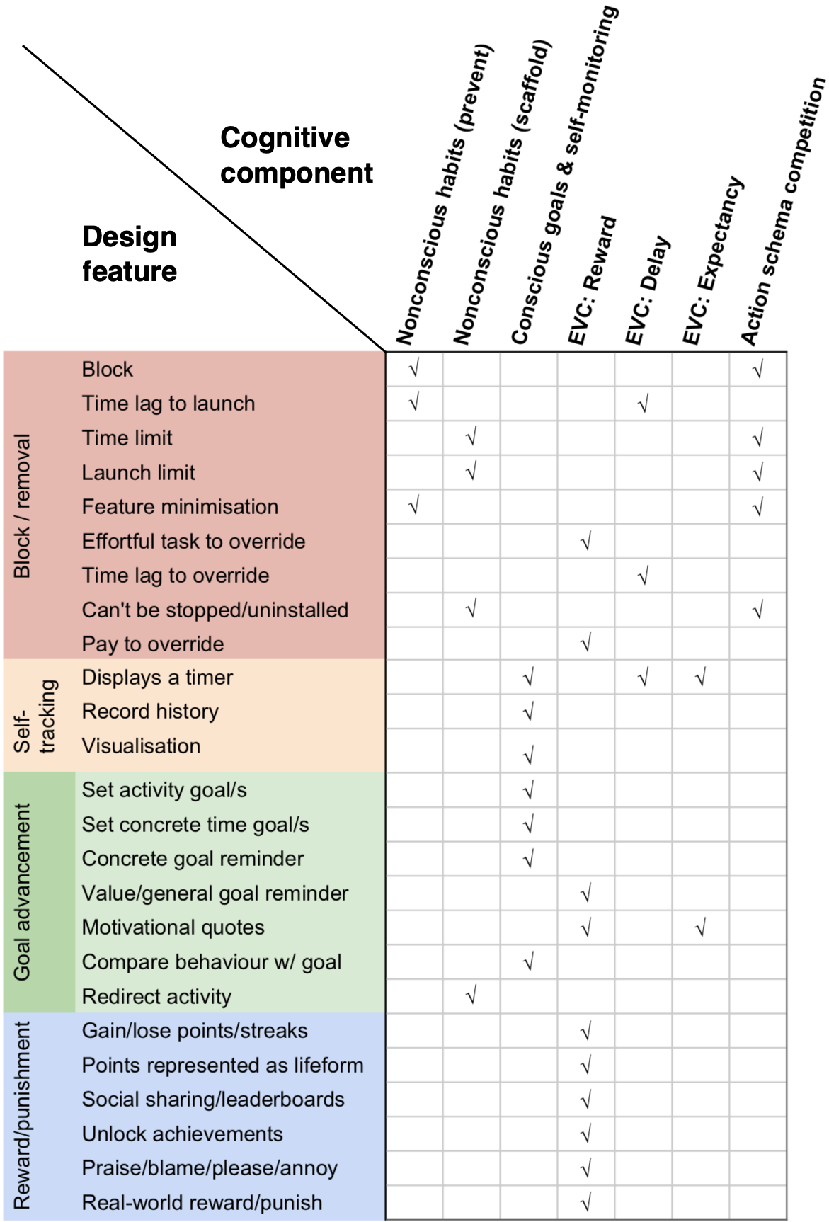 Mapping of design features to an integrative dual systems model of self-regulation