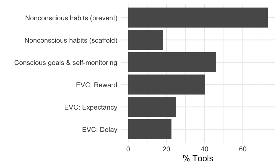 Percentage of tools which include at least one design feature targeting a given cognitive component of the dual systems framework.