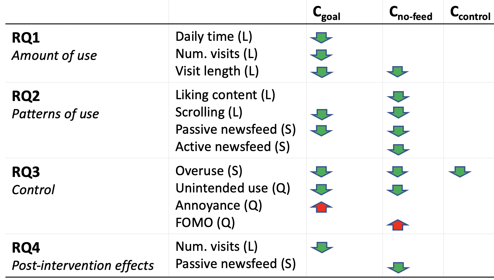 Summary of RQ1-4 findings. Arrows indicate associated increases and decreases - blank fields indicate no change. 'L' = logged usage data, 'S' = quantitative survey data, 'Q' = qualitative data from surveys and interviews.