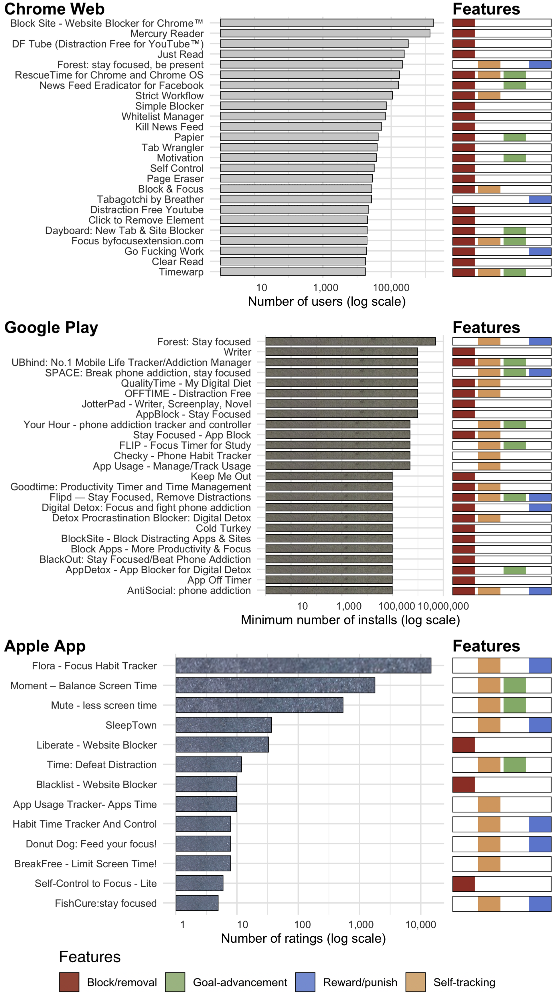 Top tools in terms of number of users (on Apple App store, ranked by number of ratings as this store provides no direct information about user numbers). Reward/punishment is the least common type of design feature among top tools, but two tools including such functionality (Forest and Flora, which gamify self-control by growing virtual trees) have the highest user numbers on Google Play and Apple App, and rank in top 5 on the Chrome Web store. Block/removal features are very common on Google Play and Chrome Web, but rare on the Apple App store.