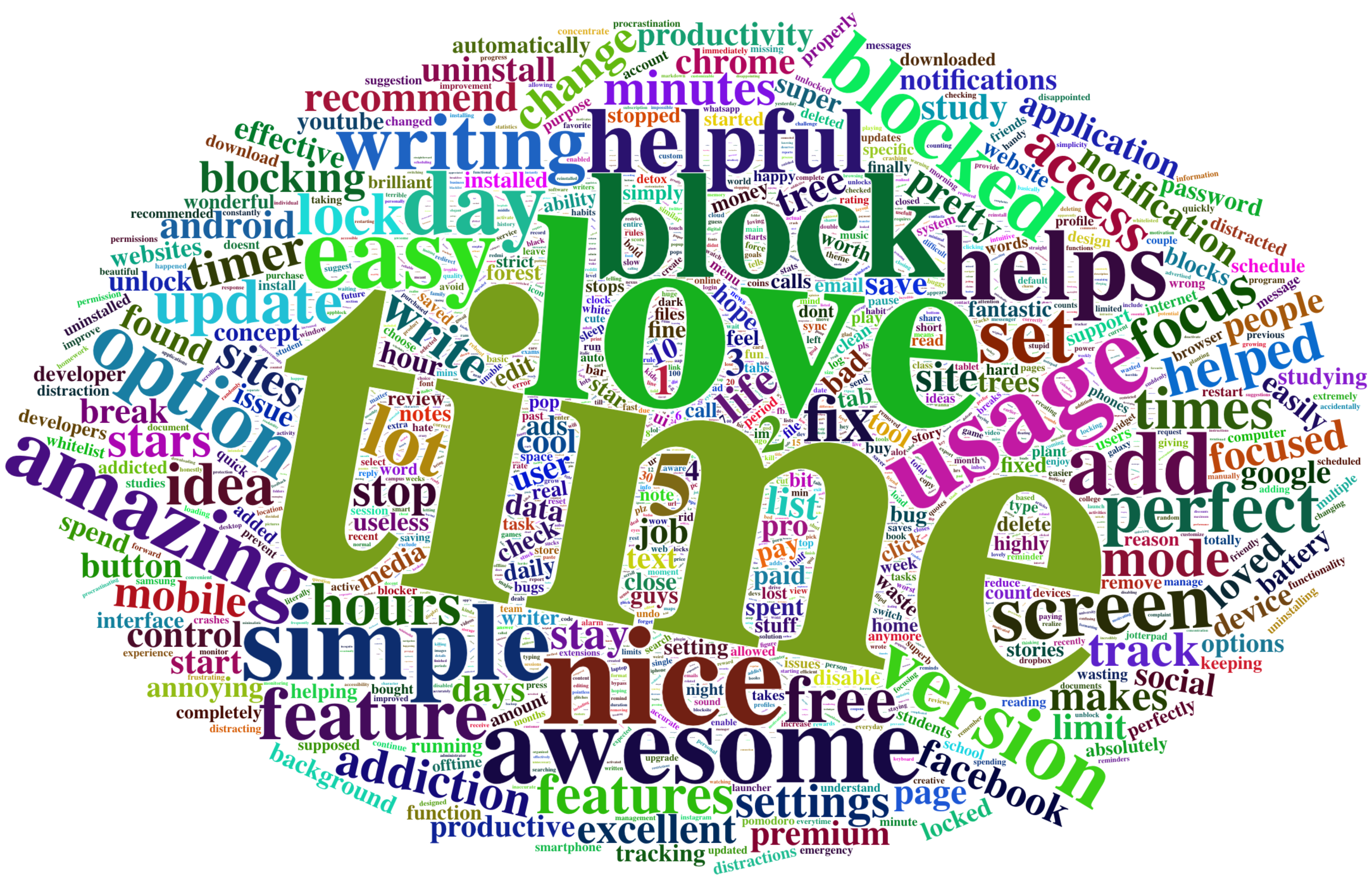 Word cloud depicting frequencies of terms across all collected reviews (excluding the terms 'app/s', 'phone', and 'extension'). Font size indicate relative frequency. Colouring is aesthetic and does not map to any characteristics of the data.