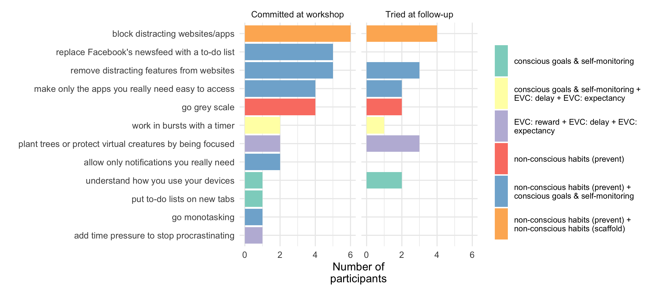 The interventions that participants committed to trying out in the workshop, and which ones respondents at the two-month follow-up had actually tried. Fill colour show intervention mapping to dual systems theory.